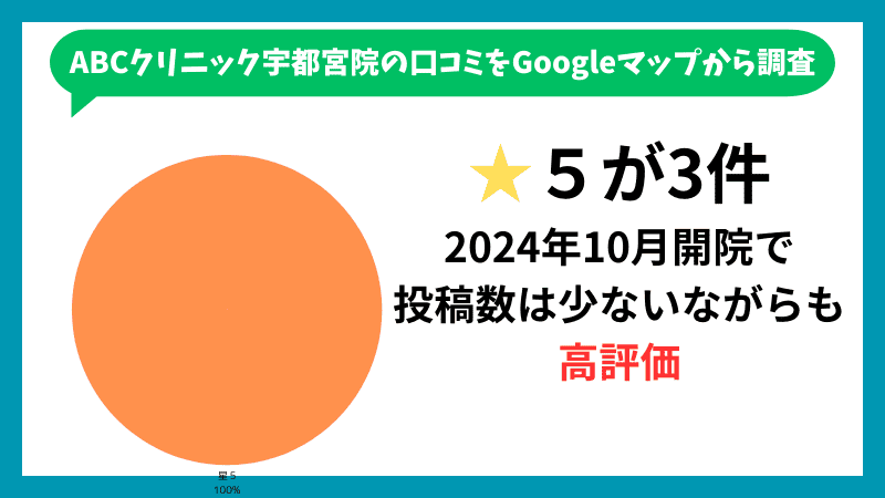 ABCクリニック宇都宮院の口コミ評価の内訳です。